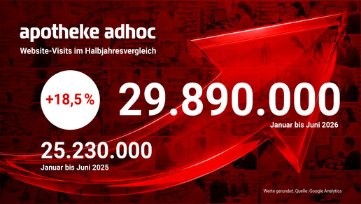 Dynamischer Pfeil zeigt das Wachstum der Visits auf APOTHEKE ADHOC  im Vergleich der ersten Halbjahre 2025 und 2026 
