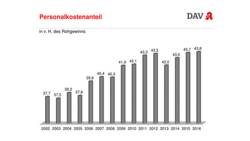 wifo2017 bauer personalkosten