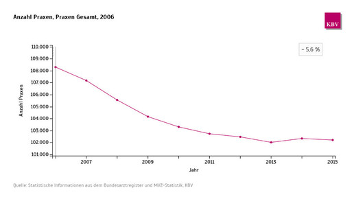 kbv praxen total entw