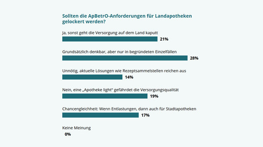 umfrage 150723 landapotheken