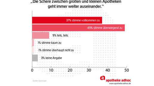 Aposcope auswertung Schere