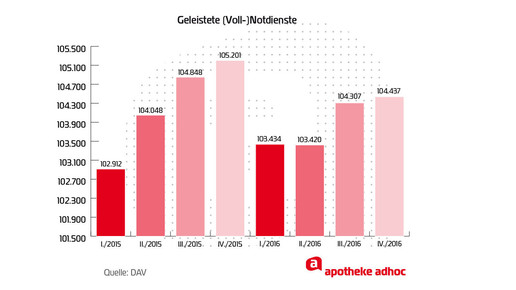 geleistete notdienstpauschale