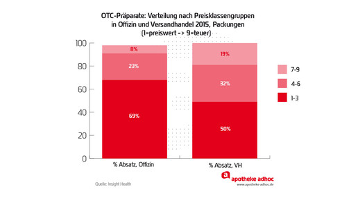 handelsspa preiskla verteil absatz