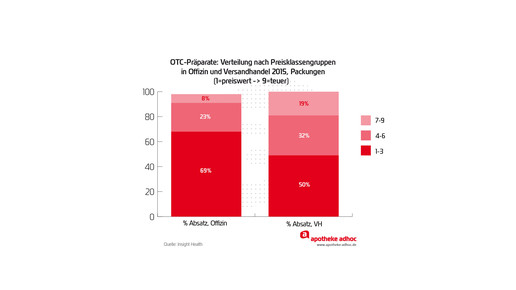 handelsspa preiskla verteil absatz