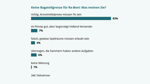 Apotheker wollen keine Boni