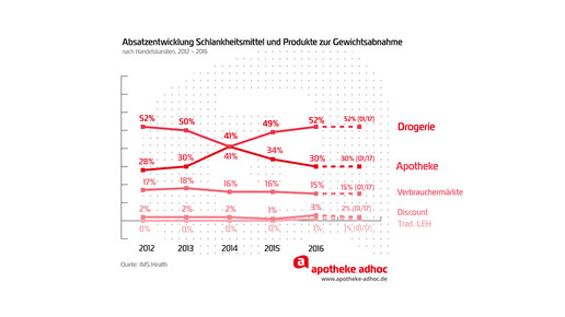 170301 Absatzentwicklung Schlankheit Gewichtsabnahme aa