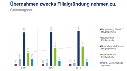 uebernahme filialgruendung apobank