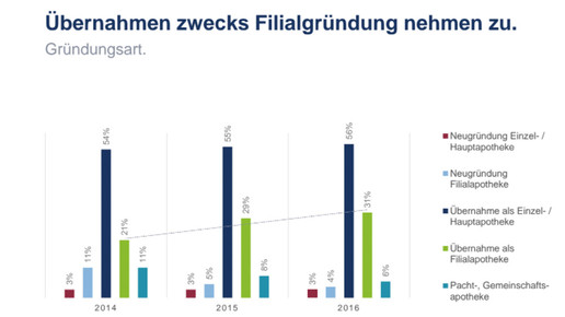 uebernahme filialgruendung apobank
