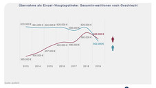 Übernahmen: Frauen legen mehr hin als Männer