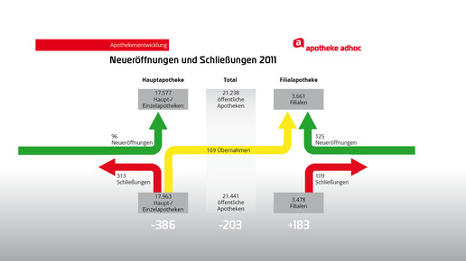 grafik 120427 apothekenentwicklung 2011