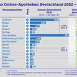 Versandapotheken 2021: Gewinner und Verlierer Versandapotheken 2021: Gewinner und Verlierer