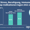 Top-Indikationen 2021: Schlaf, Stress, Beruhigung, Immunsystem