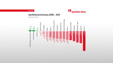 apozahlen 2013 entwicklung aa Sinkflug geht weiter