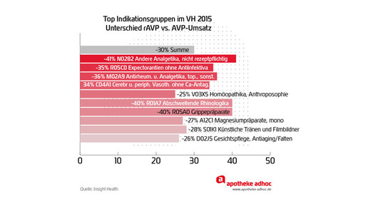 handelsspa indikation diff offizin