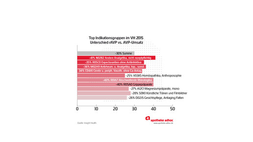 handelsspa indikation diff offizin