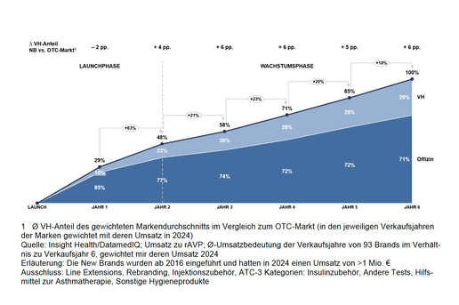 Grafik zeigt Umsatzwachstum bei New Brands