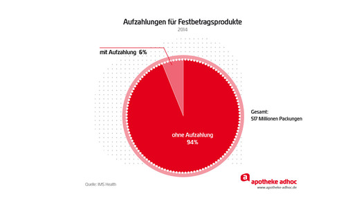 150709 aufzahlung festbetraege-01
