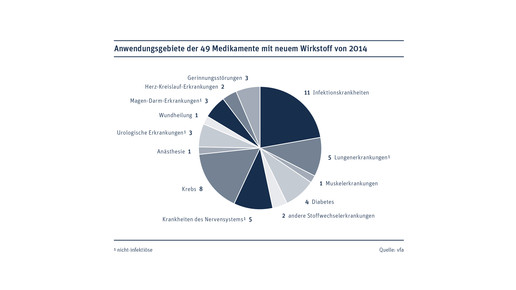 anwendungsgebiete-2014 vfa