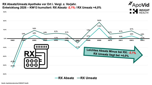 Grafik zeigt Rx-Abverkäufe