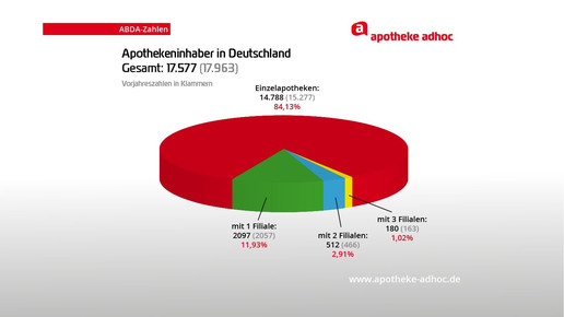 grafik 120427 apothekeninhaber in d