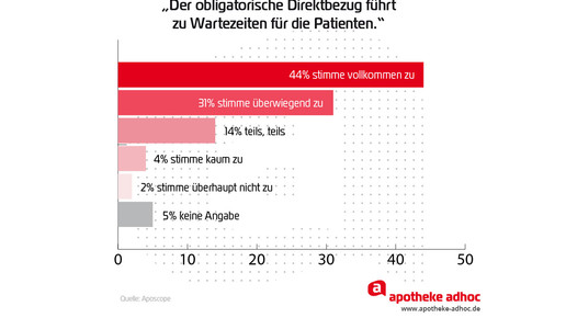 Aposcope direktbezug wartezeit