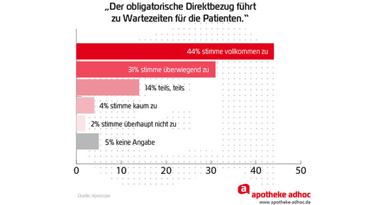 Aposcope direktbezug wartezeit