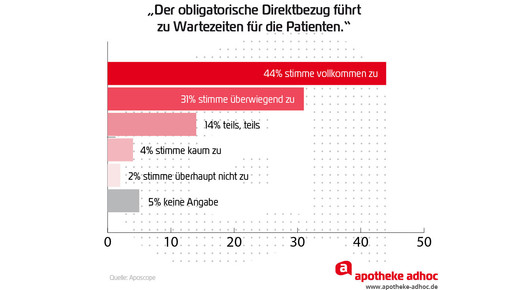 Aposcope direktbezug wartezeit