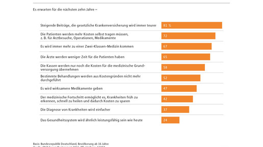gesundheitsreport schaubild5 mlp
