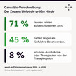 weed.de Umfrage: Lange Leidenswege, wenig Information Quadratische Infografik zur weed.de-Patientenbefragung 2026 mit den Kennzahlen 71, 45 und 8 Prozent.