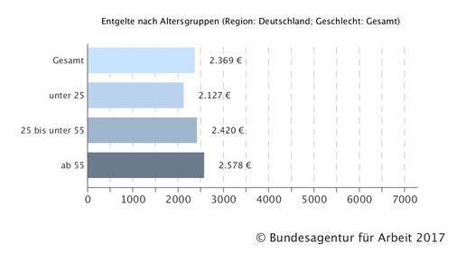 170622 pta gehaltalter2015 deutschland bafa