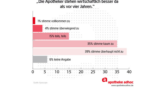 Aposcope auswertung wirtschaftlich besser
