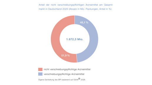 Anteil der nicht verschreibungspflichtigen Arzneimittel am Gesamtmarkt (S 14)
