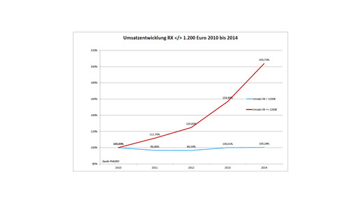 phagro umsatzentwicklung rx 2010-2014phagro