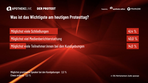 Grafik zeigt Umfrageergebnisse zum Protesttag
