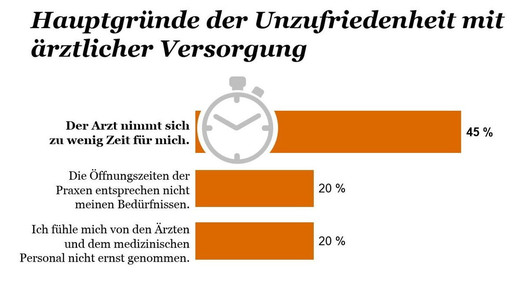 Arztgespräch: GKV-Patienten fühlen sich gehetzt