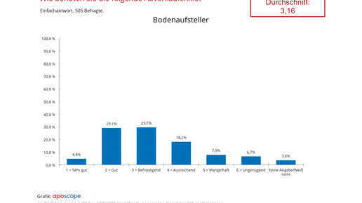 aposcope170803 abverkaufshilfe bodenaufsteller aposcope