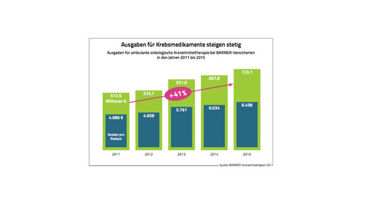 barmer amreport 2017 krebsarzneimittel anstieg