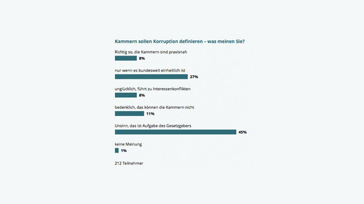 151116 umfrage kammern korruption