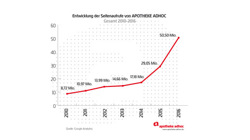 aa seitenaufrufe 2010 2016 aa