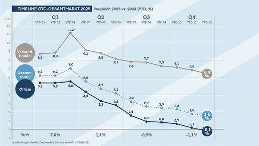 Tabelle zeigt Entwicklung OTC-Markt in 2025