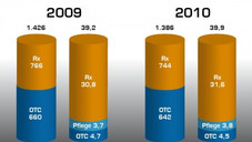 ABDA-Zahlen: Umsatz/Absatz, Apothekenzahl und Mitarbeiter