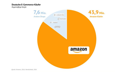 amazon kaske ma kaske