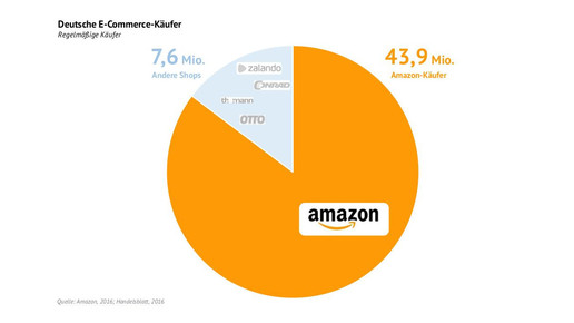 amazon kaske ma kaske