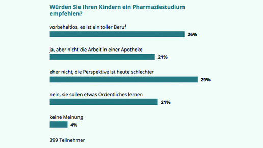 umfrage160603 studium