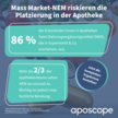 Ausgelistet: Mass Market-NEM riskieren die Platzierung in der Apotheke