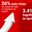 APOTHEKE ADHOC: Website-Visits legen 2025 um 26% zu