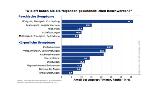 Azubis in schlechter Gesundheitsverfassung