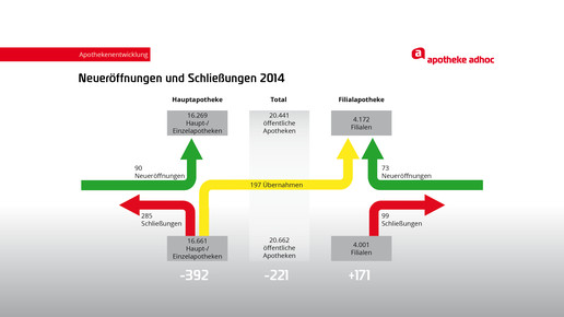 grafik 150513 apothekenentwicklung