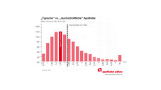Umsatz & Rohgewinn: Die Apotheke 2015