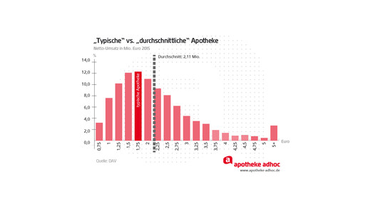 160427 typische durchschnittliche apo-01